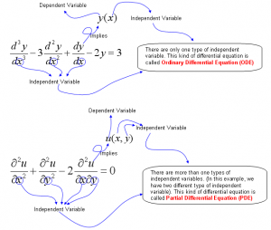 differential equations EngMath_DifferentialEq_Terminology_02