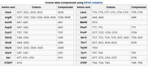 Inverse genetic code, Wikipedia