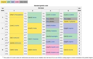 genetic code, from Wikipedia